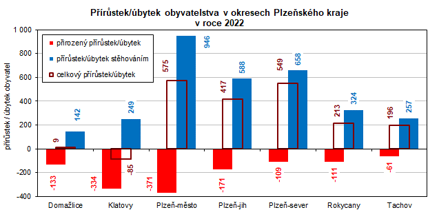 Graf: Přírůstek/úbytek obyvatelstva v okresech Plzeňského kraje v roce 2022
