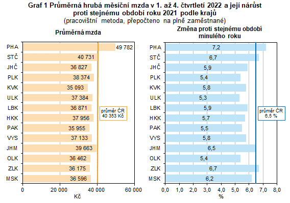 Graf 1 Průměrná hrubá měsíční mzda v 1. až 4. čtvrtletí 2022 a její nárůst proti stejnému období roku 2021 podle krajů