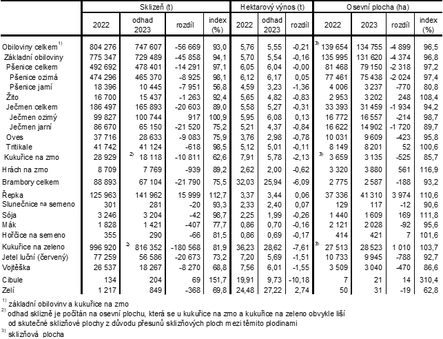 Tab. 1 Odhad sklizně zemědělských plodin v Jihočeském kraji k 30. září 2023
