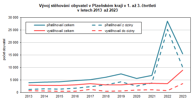 Graf: Vývoj stěhování obyvatel v Plzeňském kraji v 1. až 3. čtvrtletí v letech 2013 až 2023