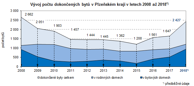 Graf: Vývoj počtu dokončených bytů v Plzeňském kraji v letech 2008 až 2018