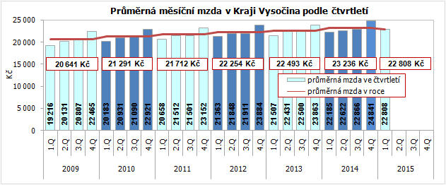 Průměrná měsíční mzda v Kraji Vysočina podle čtvrtletí