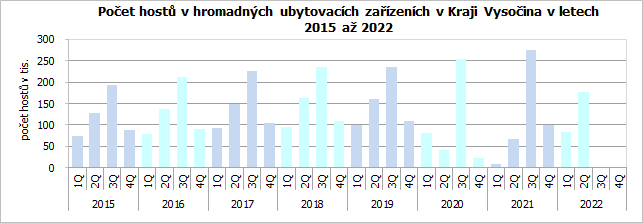 Počet hostů v hromadných ubytovacích zařízeních v Kraji Vysočina v letech 2015 až 2022 