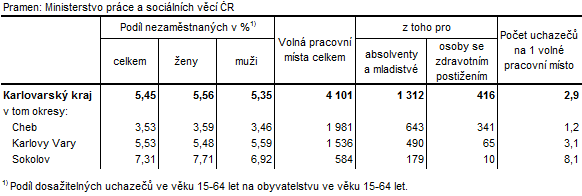 Podíl nezaměstnaných a volná pracovní místa v okresech Karlovarského kraje k 30. 9. 2016