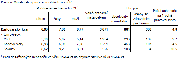 Podíl nezaměstnaných a volná pracovní místa v okresech Karlovarského kraje k 31. 7. 2015