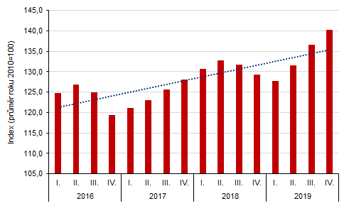 Indexy cen stavebních pozemků v Karlovarském kraji za jednotlivá čtvrtletí let 2016–2019  (ve srovnání s rokem 2010)