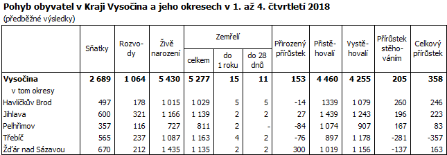 Pohyb obyvatel v Kraji Vysočina a jeho okresech v 1. až 4. čtvrtletí 2018