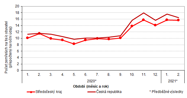 Graf 4: Hrubá míra úmrtnosti ve Středočeském kraji a v České republice podle kalendářních měsíců v letech 2020 a 2021