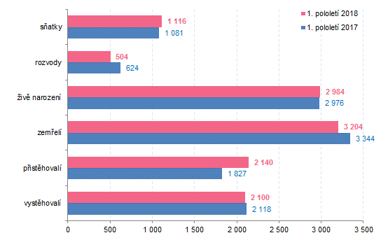 Graf 1:Pohyb obyvatelstva ve Zlínském kraji v 1. pololetí 