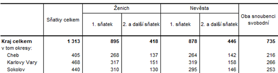 Sňatky v Karlovarském kraji a jeho okresech v roce 2021 (předběžné údaje)