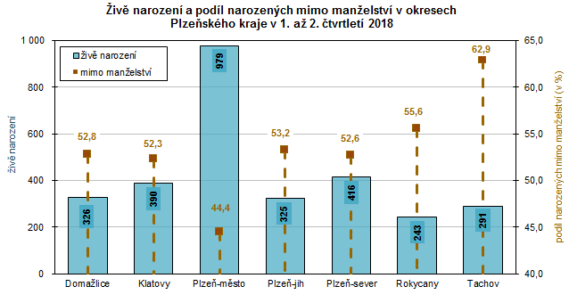 Graf: Živě narození a podíl narozených mimo manželství v okresech Plzeňského kraje v 1. až 2. čtvrtletí 2018