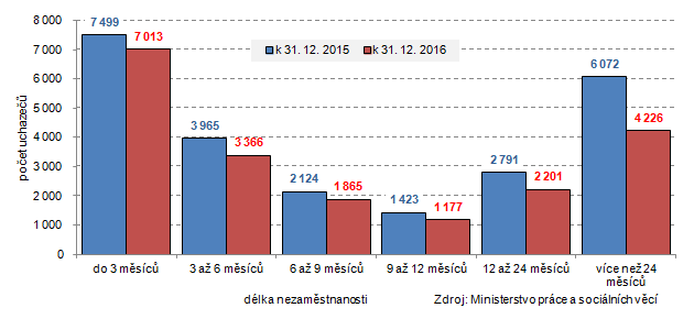 Graf: Uchazeči o zaměstnání ve Zlínském kraji podle délky nezaměstnanosti