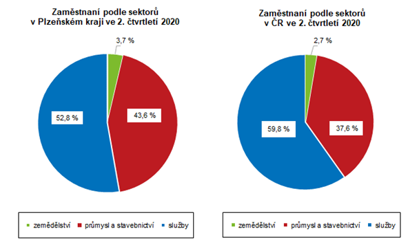 Graf: Zaměstnaní podle sektorů ve 2. čtvrtletí 2020 (PLK/ČR)