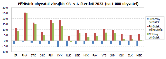 Přírůstek obyvatel v krajích ČR  v 1. čtvrtletí 2023 (na 1 000 obyvatel)
