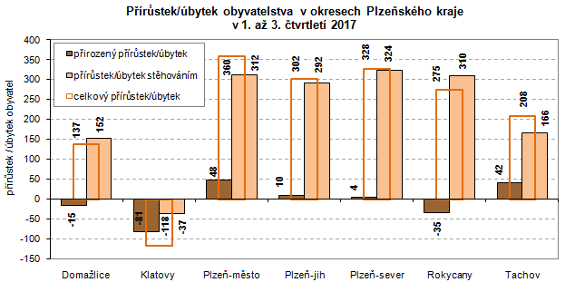 Graf: Přírůstek/úbytek obyvatelstva v okresech Plzeňského kraje v 1. až 3. čtvrtletí 2017