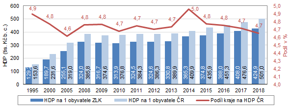 Graf 1: Hrubý domácí produkt ve Zlínském kraji (běžné ceny)