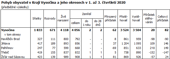 Pohyb obyvatel v Kraji Vysočina a jeho okresech v 1. až 3. čtvrtletí 2020