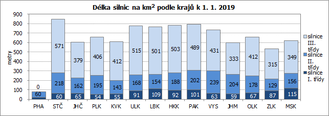 Délka silnic na km2 podle krajů k 1. 1. 2019