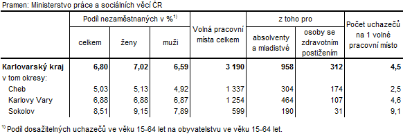 Podíl nezaměstnaných a volná pracovní místa v okresech Karlovarského kraje k 31. 8. 2015