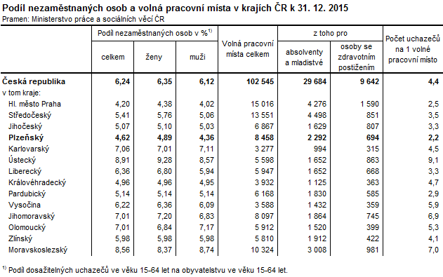 Tabulka: Podíl nezaměstnaných osob a volná pracovní místa v krajích ČR k 31. 12. 2015