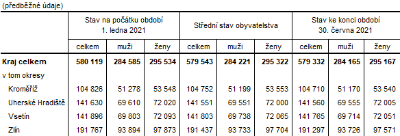 Tabulka 1: Počet obyvatel ve Zlínském kraji a jeho okresech v 1. pololetí roku 2021