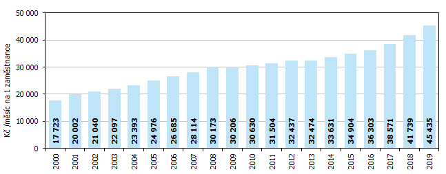 Graf 2 Vývoj měsíčních nákladů práce v Jihomoravském kraji