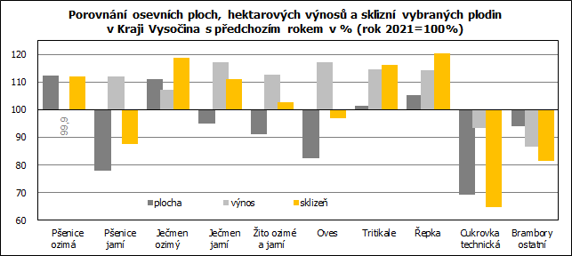 Porovnání osevních ploch, hektarových výnosů a sklizní vybraných plodin v Kraji Vysočina s předchozím rokem v % (rok 2021=100%)