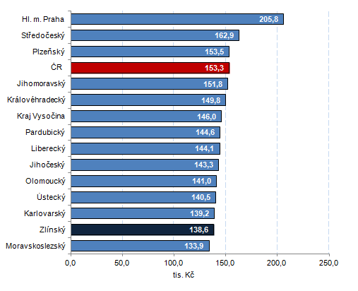 Graf 1: Průměrné čisté roční příjmy na osobu podle krajů v roce 2013