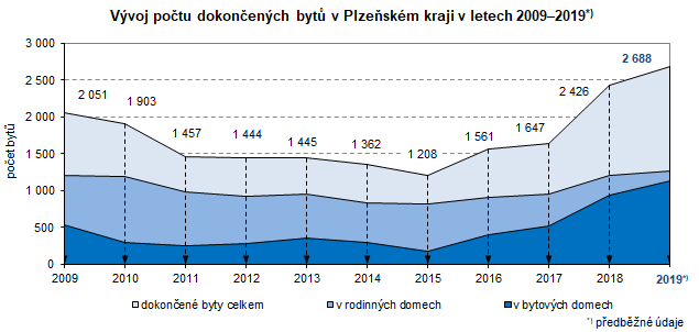 Graf: Vývoj počtu dokončených bytů v Plzeňském kraji v letech 2009–2019