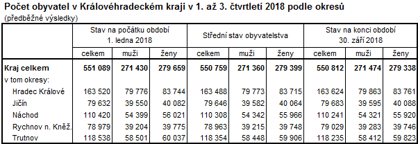 Tabulka: Počet obyvatel v Královéhradeckém kraji v 1.-3.Q. 2018 podle okresů