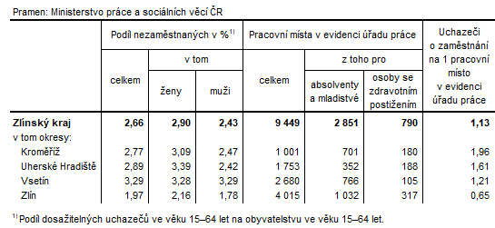 Tabulka 2: Podíl nezaměstnaných a volná pracovní místa v okresech Zlínského kraje k 30. 4. 2023