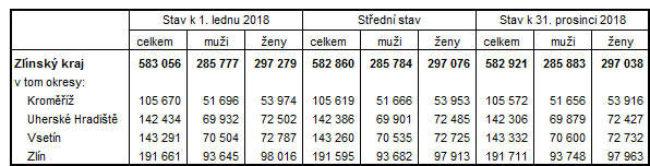 Tab. 1 Počet obyvatel ve Zlínském kraji a okresech kraje