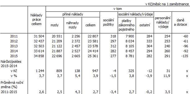 Tab. 1 Složky měsíčních nákladů práce v Jihomoravském kraji v letech 2011 až 2015
