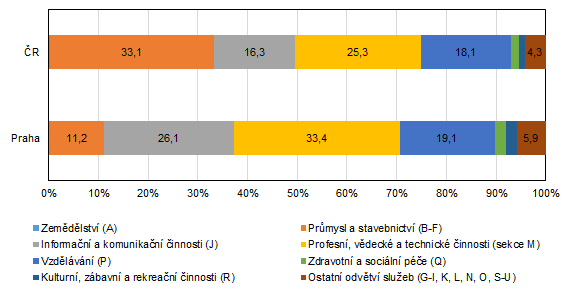 Graf 3: Výdaje na vědu a výzkum v Praze ČR podle převažující ekonomické činnosti v roce 2022