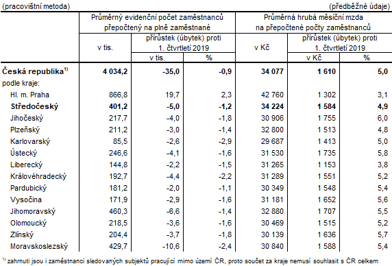 Počet zaměstnanců a průměrné hrubé měsíční mzdy v krajích ČR v 1. čtvrtletí 2020
