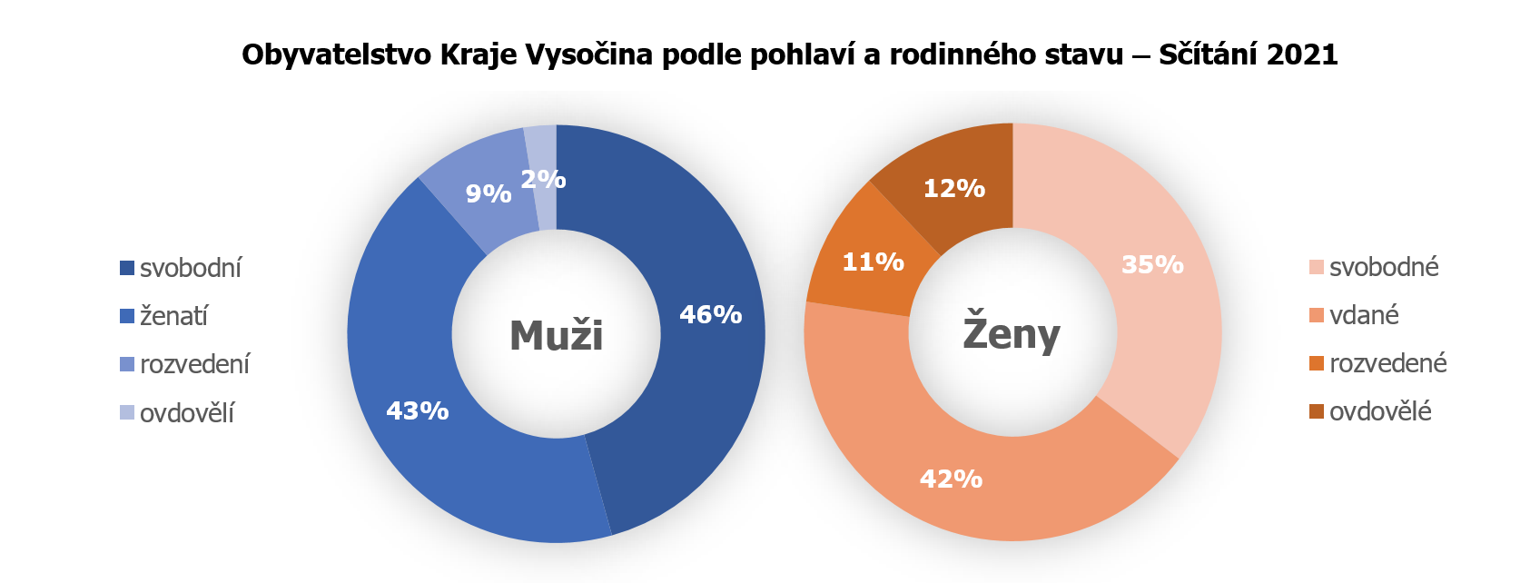 Obyvatelstvo Kraje Vysočina podle pohlaví a rodinného stavu – Sčítání 2021
