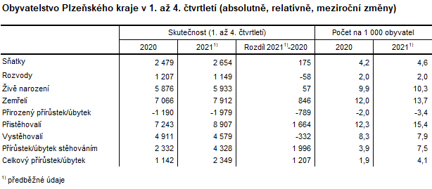 Tabulka: Obyvatelstvo Plzeňského kraje v 1. až 4. čtvrtletí (absolutně, relativně, meziroční změny)