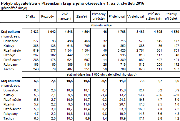 Tabulka: Pohyb obyvatelstva v Plzeňském kraji a jeho okresech v 1. až 3. čtvrtletí 2016