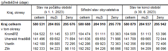 Tabulka 1:  Počet obyvatel ve Zlínském kraji a jeho okresech v 1. pololetí 2023