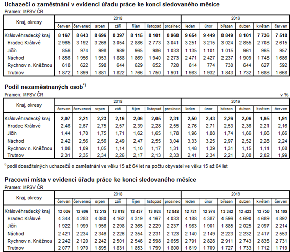 Tabulky: Uchazeči o zaměstnání v evidenci ÚP ke konci sledovaného měsíce; Podíl nezaměstnaných osob; Pracovní místa v evidenci ÚP ke konci sledovaného měsíce