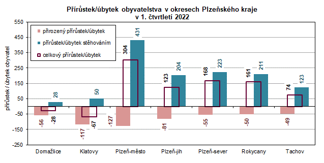 Graf: Přírůstek/úbytek obyvatelstva v okresech Plzeňského kraje v 1. čtvrtletí 2022
