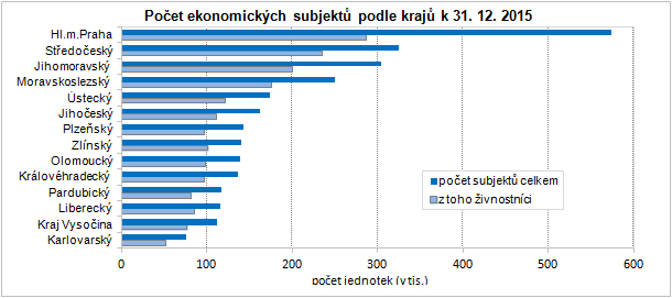 Počet ekonomických subjektů podle krajů k 31. 12. 2015