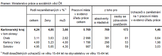 Podíl nezaměstnaných a volná pracovní místa v okresech Karlovarského kraje k 31. 12. 2022