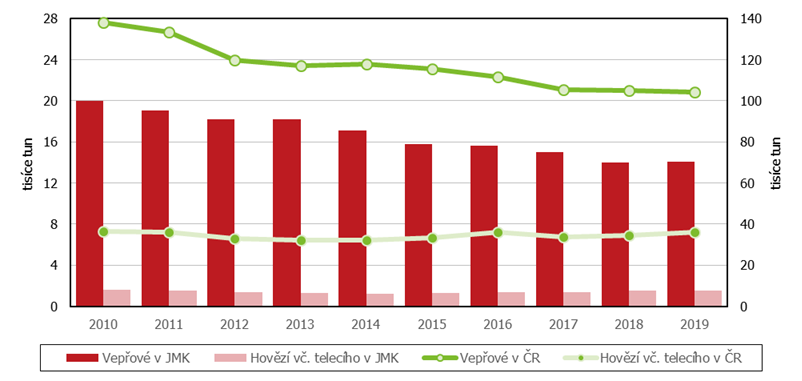Graf 1 Výroba masa v Jihomoravském kraji a v České republice v 1. pololetí v letech 2010 až 2019