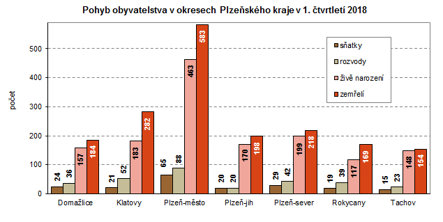 Graf: Pohyb obyvatelstva v okresech Plzeňského kraje v 1. čtvrtletí 2018