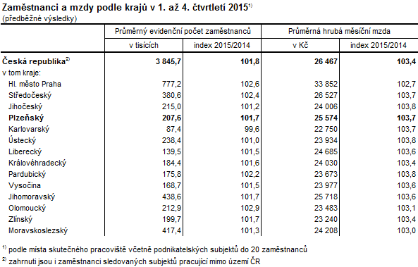 Tabulka: Zaměstnanci a mzdy podle krajů v 1. až 4. čtvrtletí 2015