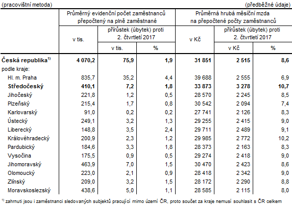 Počet zaměstnanců a průměrné hrubé měsíční mzdy v krajích ČR ve 2. čtvrtletí 2018