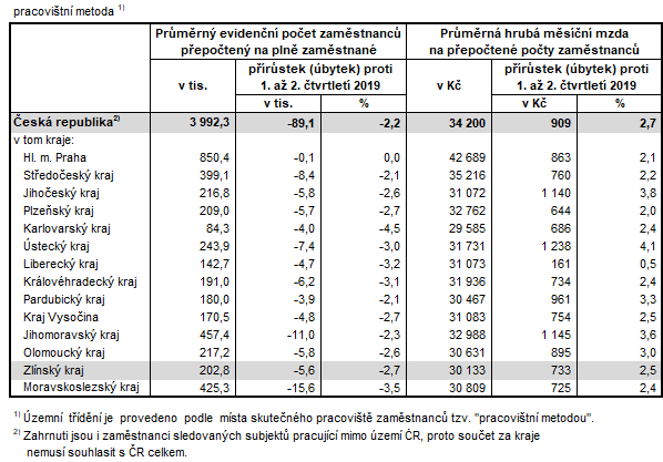 Tabulka 2: Počet zaměstnanců a průměrná hrubá měsíční mzda v krajích ČR v 1. až 2. čtvrtletí 2020