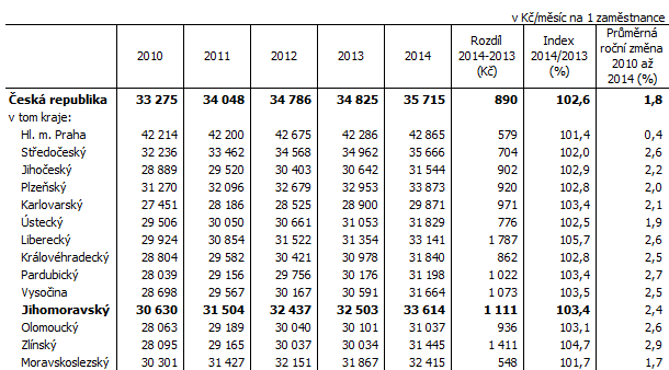 Tab. 1 Měsíční náklady práce podle krajů v letech 2010 až 2014