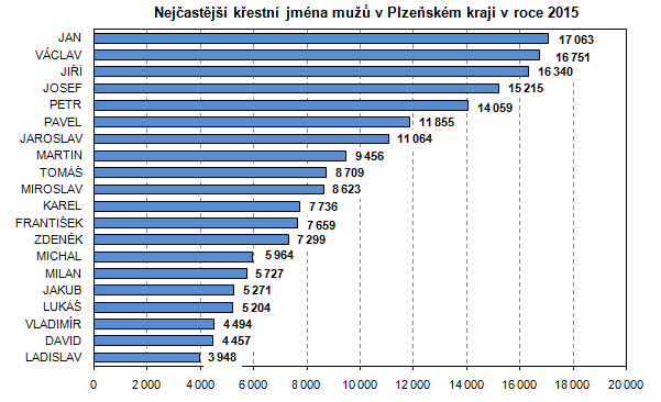 Graf: Nejčastější křestní jména mužů v Plzeňském kraji v roce 2015